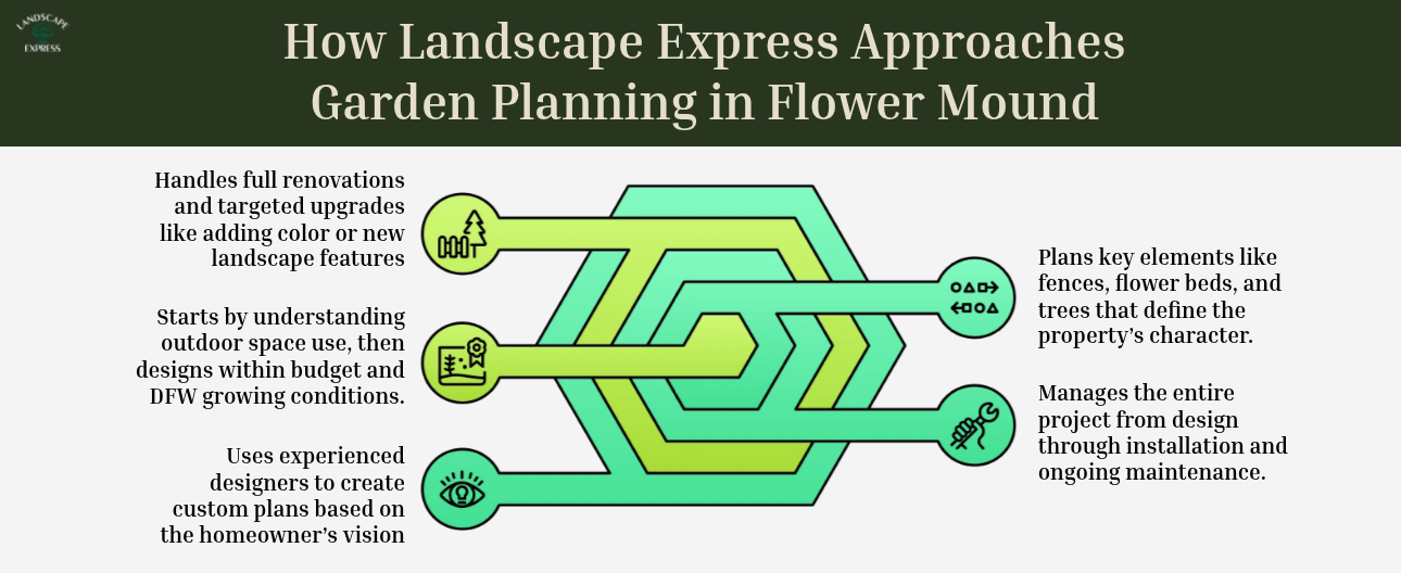 How Landscape Express Approaches Garden Planning in Flower Mound